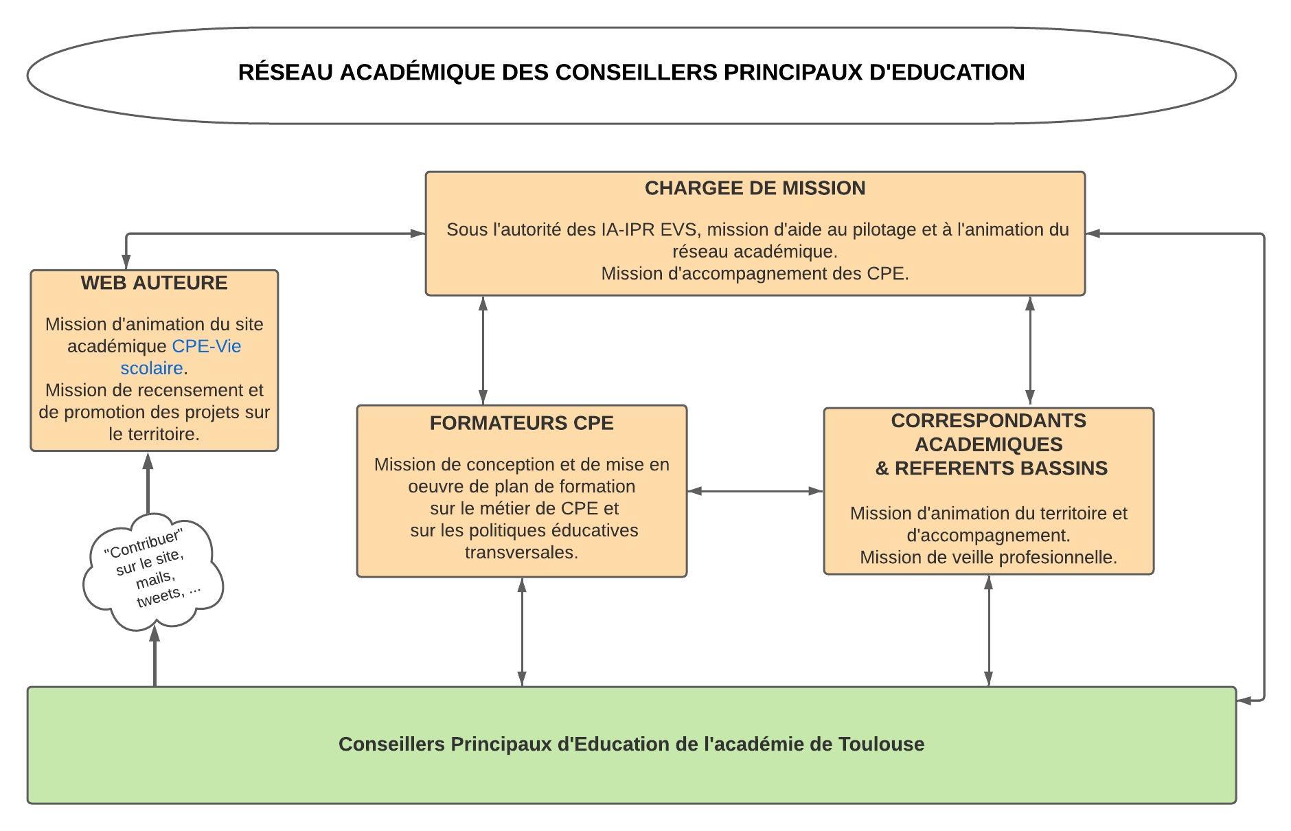 LE RÉSEAU ACADÉMIQUE DES CONSEILLERS PRINCIPAUX D'EDUCATION