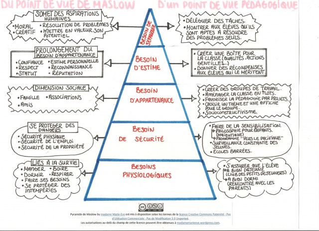 Pyramide des besoins de Maslow et apprentissages