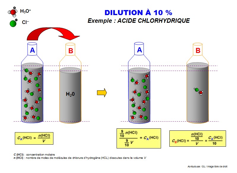 dilution 10%