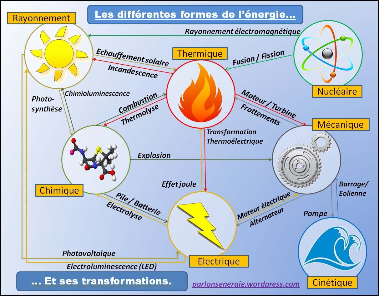 energies-et-transformations.jpg